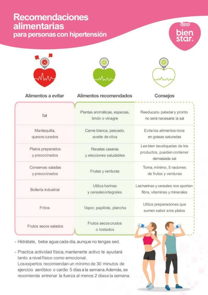 Recomendaciones  alimentarias  para personas con hipertensión