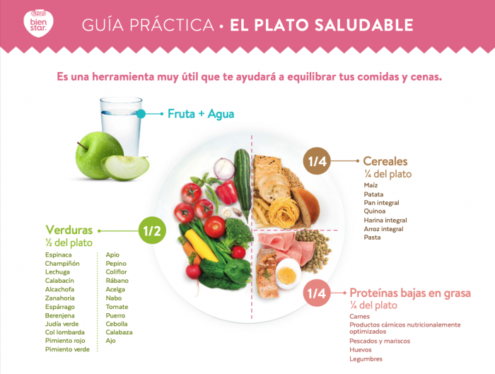 Guía práctica sobre plato saludable