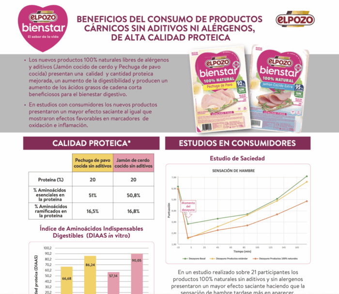 Beneficios del consumo de productos cárnicos sin aditivos ni alérgenos, de alta calidad proteica