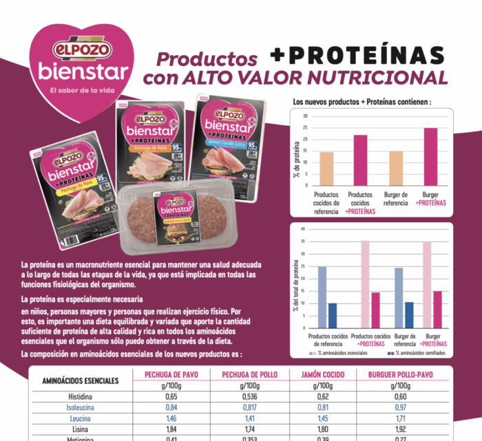 Productos +proteínas con alto valor nutricional